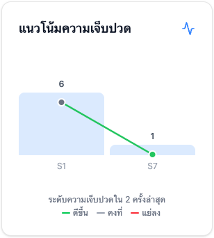 หน้าจอ SRC software แนวโน้มความเจ็บปวด จาก 6 เหลือ 1